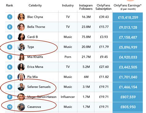 top onlyfans earners chart 2022|Top OnlyFans Earners Chart 2024 (And How Much They Earn)